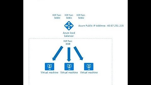 Azure Virtual Machine Scale Set| Explained Step-by-Step| VM Scale Set