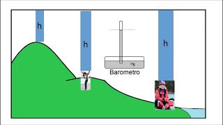 Presión atmosférica De mmHg a Pascales y atmósferas.