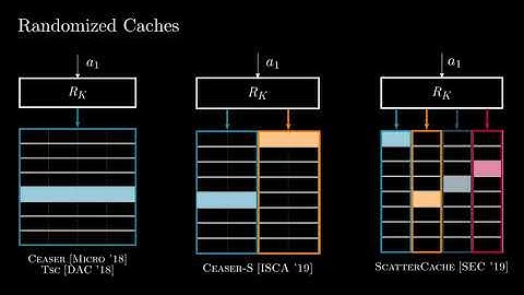 Systematic Analysis of Randomized Caches [Talk Preview]
