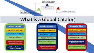 What is Global Catalog - Active Directory Global Catalog #activedirectory #windows #ipl2024