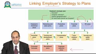 Lecture No 4  Personnel Planning and Recruiting مقرر الموارد البشرية