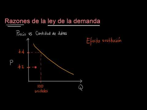 Video: ¿Cómo afectan el efecto sustitución y el efecto renta a la curva de demanda?