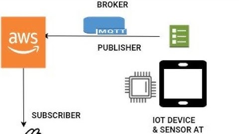 AWS IoT Setup with document and code | AWS Raspberry Pi Setup Full