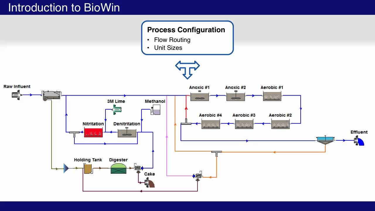 biowin wastewater treatment