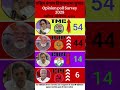 West Bengal is heading towards one of the most exciting elections of 2026! 🗳️The