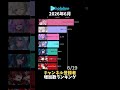 【ホロライブ】2026年6月チャンネル登録者増加数ランキング【VTuber】