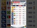 スペインとフランスが同率1位!優勝候補ランキングTOP10