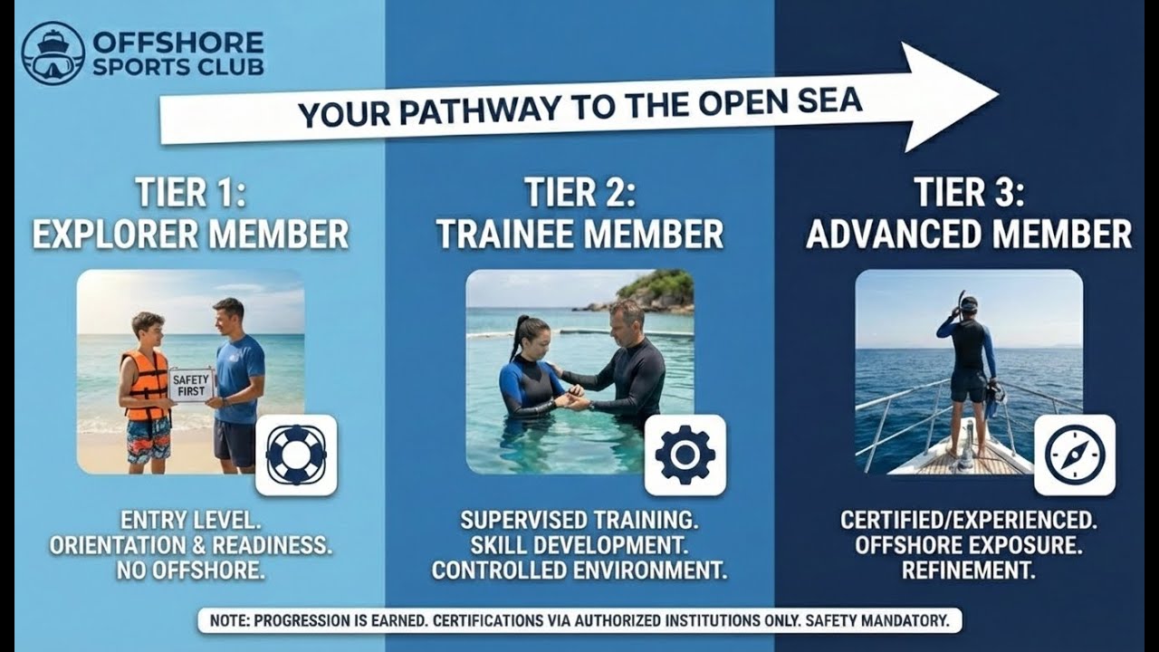 How to Join Offshore Sports Club: The 3-Tier Membership Pathway