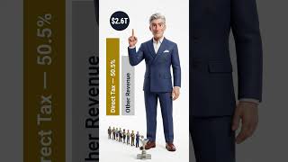 HOW DOES THE TAX SYSTEM WORK? #financialeducation #personalfinance #money #directtax