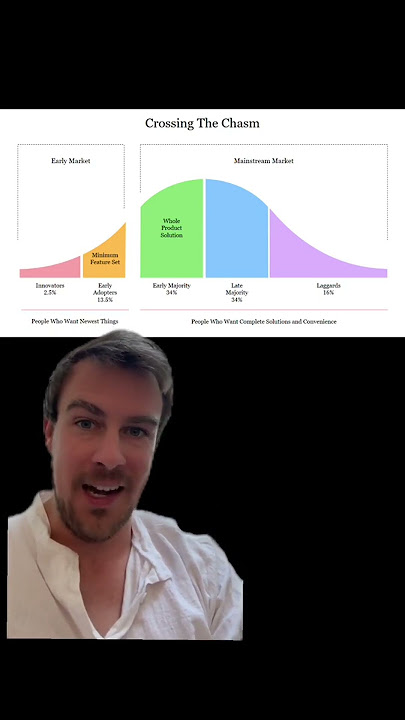 Are we early? Let’s look at the technological adoption curve and where we are right now with AI Me?