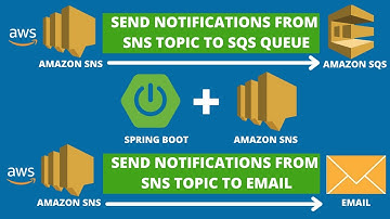Spring Boot with AWS SNS | Send Notifications from SNS Topic to SQS Queue and Email | AWS SNS