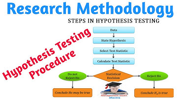 What is the hypothesis? Hypothesis testing procedure! steps in the hypothesis testing!
