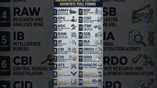 India's defense s security agencis -full form #shorts #education #trending