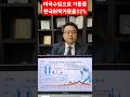 미국에서 원료수입으로 돌아가는 한국 화학주식가동율은 약 32%입니다. 한국화학주식은 미국화학주처럼 급등할것. 차홍선 케미칼에너지투자자문 대표
