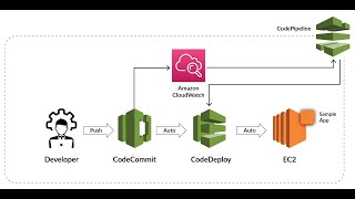AWS - Codedeploy &amp; Codepipeline in Tamil | Felix