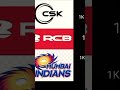 rcb 1 subscribe ccsk 1like mi 1comment