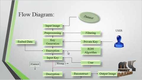 RDH-EI Based on Progressive Recovery | Final Year Projects 2016 - 2017