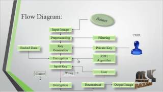 RDH-EI Based on Progressive Recovery | Final Year Projects 2016 - 2017