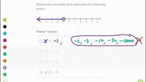 Khan Academy Tutorial: inequality from graph