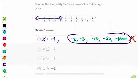 Khan Academy Tutorial: inequality from graph