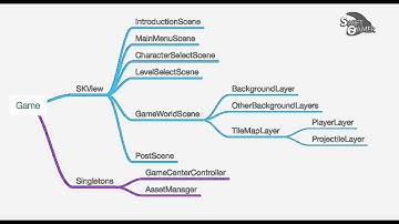 iOS   OSX Game Development   From Start to Store in Swift   Udemy27