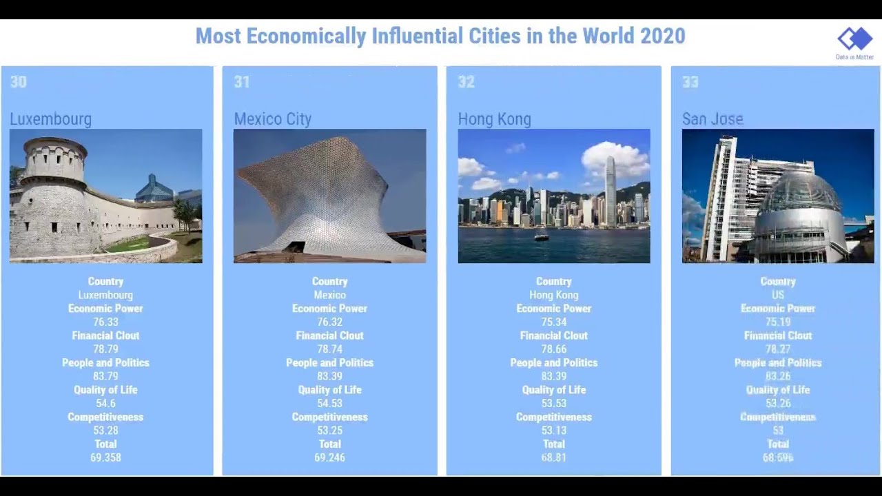 Most Economical Cities Influencing The World - Cities Exert An Economic