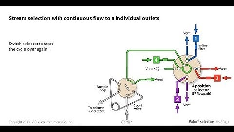 Valco stream selection with continuous flow to individual outlets