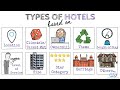 Typesclassification of hotels ii time share ii condominium ii star category ii hotel management