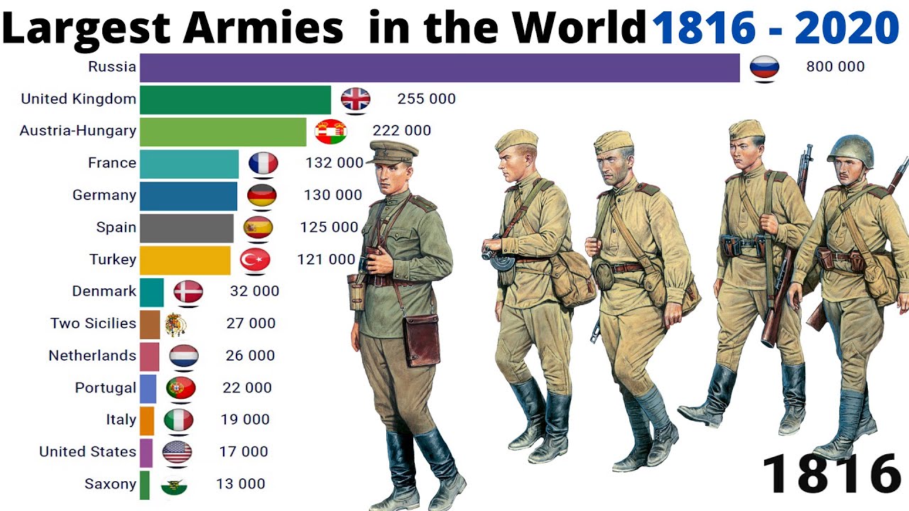 Лидеры армии в мире. Самая большая армия в мире. Самая большая армия в мире по численности.