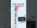 【キタニタツヤ】YouTube累計再生回数ランキング | 楽曲別 | 2016年8月〜 #Shorts#キタニタツヤ #青のすみか #聖者の行進 #悪魔の踊り方