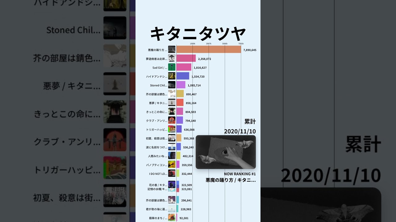 【キタニタツヤ】YouTube累計再生回数ランキング | 楽曲別 | 2016年8月〜 #Shorts#キタニタツヤ #青のすみか #聖者の行進 #悪魔の踊り方