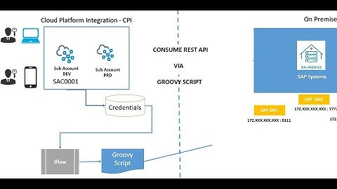 05 - CPI | Access REST API Using Groovy Script