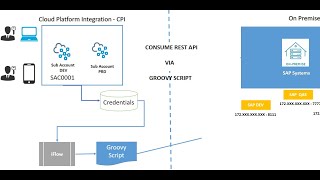 05 - CPI | Access REST API Using Groovy Script