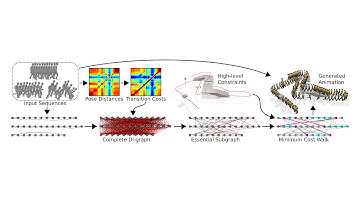 Video based Animation Synthesis with the Essential Graph