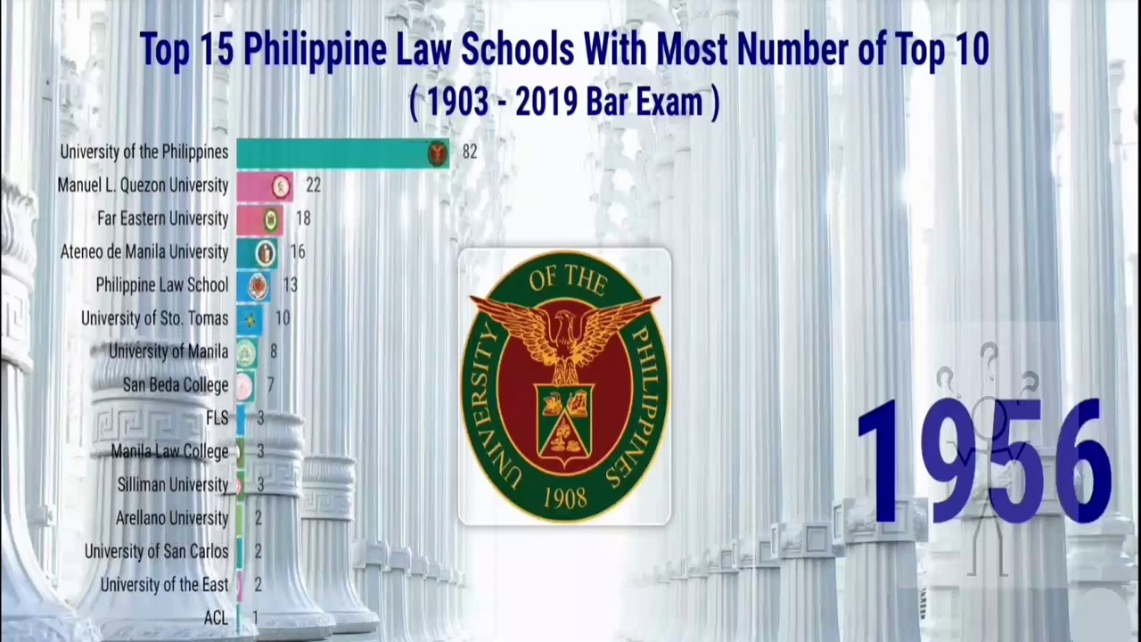 Top 15 Philippine Law Schools With Most Number of Top 10 ( 1903 2019 Bar Exam ) YouTube