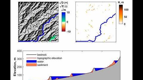 The impact of landslides on a steady state topography simulated with HyLands