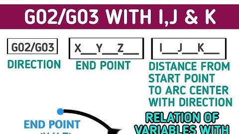 G02 G03 WITH I,J & K METHOD | CNC PROGRAMMING METHOD FOR G02 AND G03 CODE