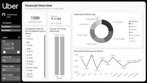 Uber Power BI Dashboards