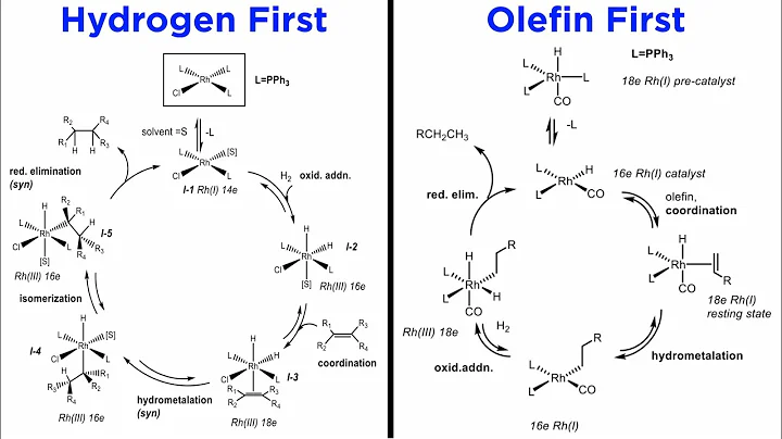 Catalytic Hydrogenation of Alkenes and Alkynes