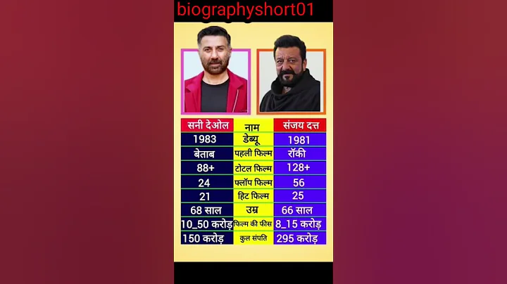 👉💪Sunny Deol vs Sanjay Dutt Comparison #biography #bollywood #shorts