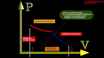 Physics Made Easy -Thermodynamics -Carnot Engine- basic introduction