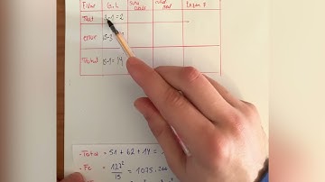 Análisis de varianza (Anova) , explicado paso a paso