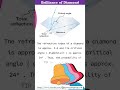 Brilliance of Diamond | Application of Total Internal Reflection | Ray Optics |