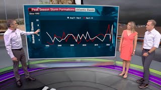 First Time in Decades with No Late-August Early-September Storms
