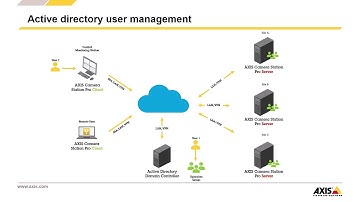 AXIS Camera Station Pro and Windows Active Directory user management