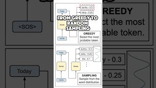 Greedy vs Random Sampling #machinelearning #datascience #deeplearning #nlp #dataanlysis