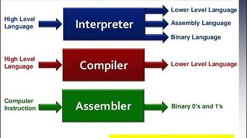 Language processor or Translator