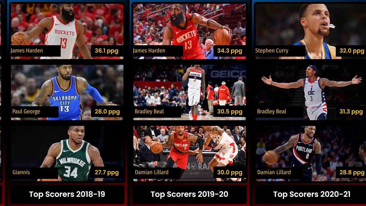 NBA Scoring Leaders (Top 3) Every Year from 1985 to 2025 📈🔥 Who Dominated?