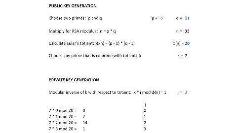 Asymmetric Key Cryptography: The RSA Algorithm by Hand