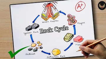 How to Draw Rock Cycle step by step | Rock Cycle Diagram Drawing | Rock Cycle Labelled Diagram